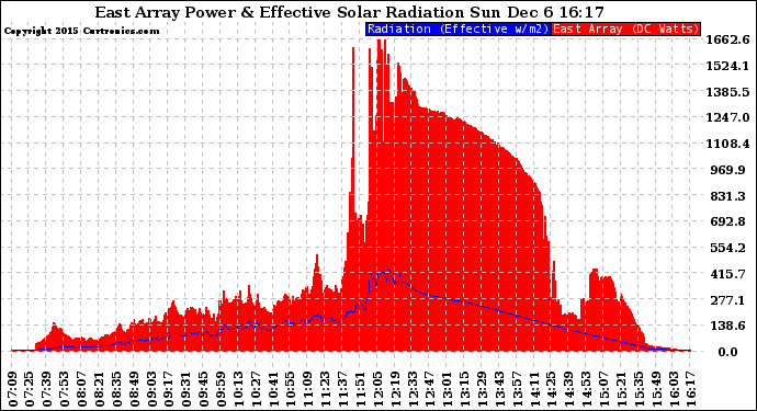 Solar PV/Inverter Performance East Array Power Output & Effective Solar Radiation