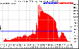 Solar PV/Inverter Performance East Array Actual & Average Power Output