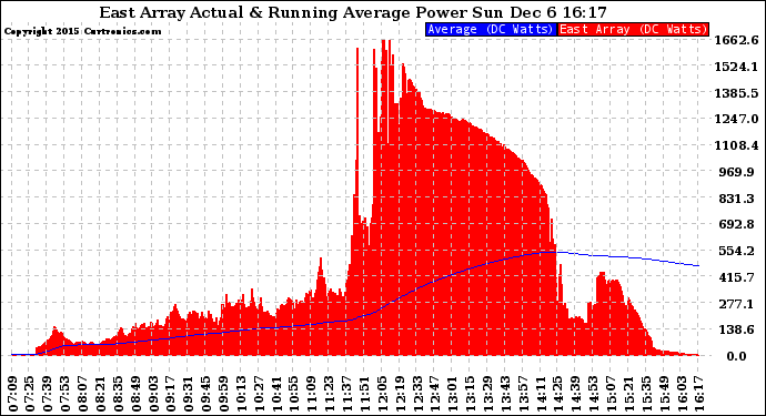 Solar PV/Inverter Performance East Array Actual & Running Average Power Output