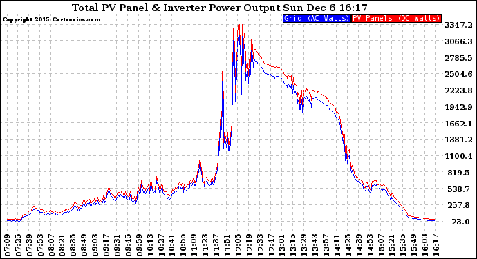 Solar PV/Inverter Performance PV Panel Power Output & Inverter Power Output