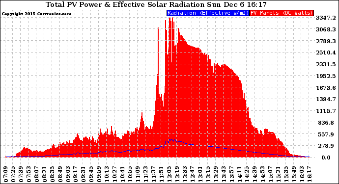 Solar PV/Inverter Performance Total PV Panel Power Output & Effective Solar Radiation