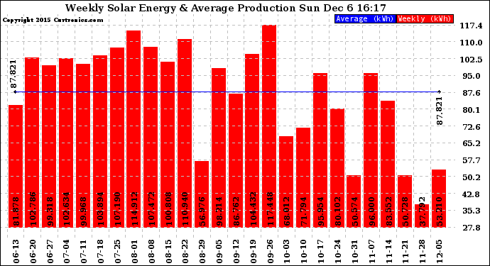 Solar PV/Inverter Performance Weekly Solar Energy Production