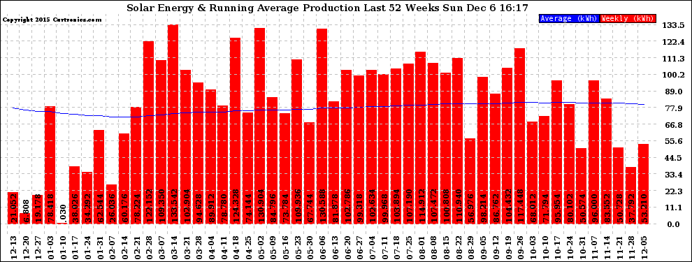 Solar PV/Inverter Performance Weekly Solar Energy Production Running Average Last 52 Weeks