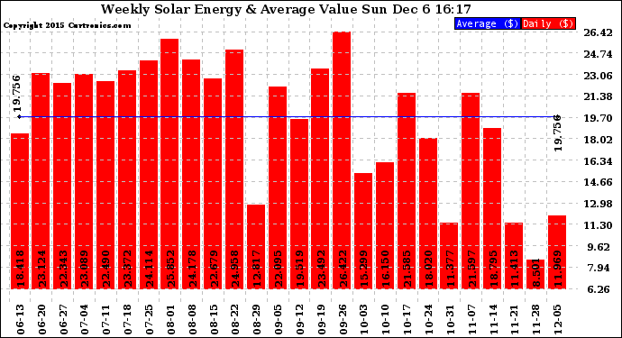 Solar PV/Inverter Performance Weekly Solar Energy Production Value