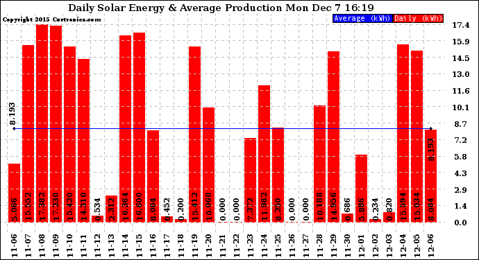 Solar PV/Inverter Performance Daily Solar Energy Production