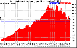 Solar PV/Inverter Performance Solar Radiation & Day Average per Minute