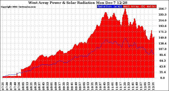 Solar PV/Inverter Performance West Array Power Output & Solar Radiation