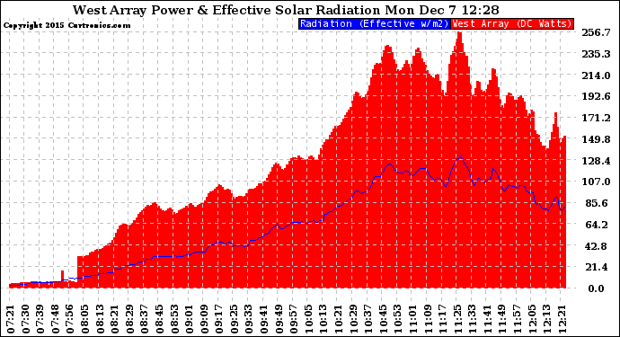 Solar PV/Inverter Performance West Array Power Output & Effective Solar Radiation