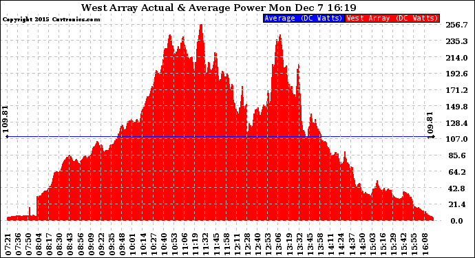 Solar PV/Inverter Performance West Array Actual & Average Power Output