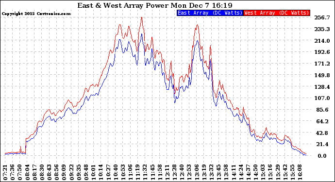 Solar PV/Inverter Performance Photovoltaic Panel Power Output