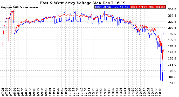 Solar PV/Inverter Performance Photovoltaic Panel Voltage Output