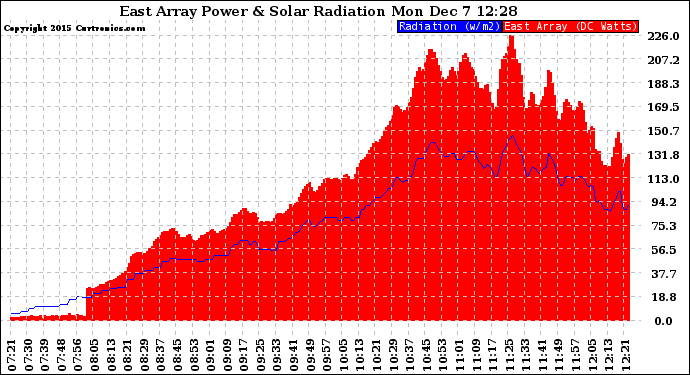 Solar PV/Inverter Performance East Array Power Output & Solar Radiation