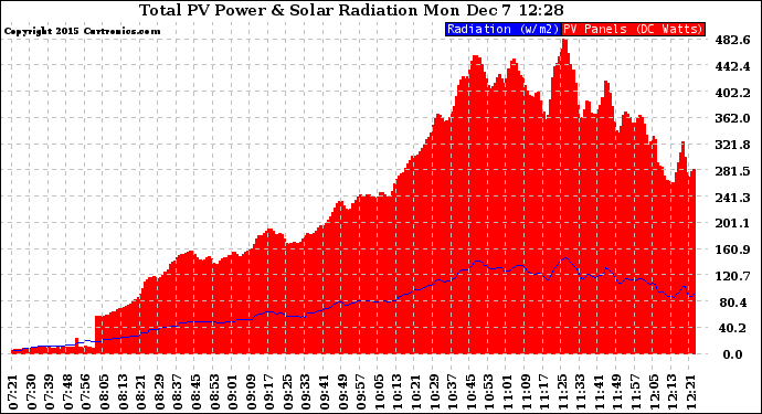 Solar PV/Inverter Performance Total PV Panel Power Output & Solar Radiation