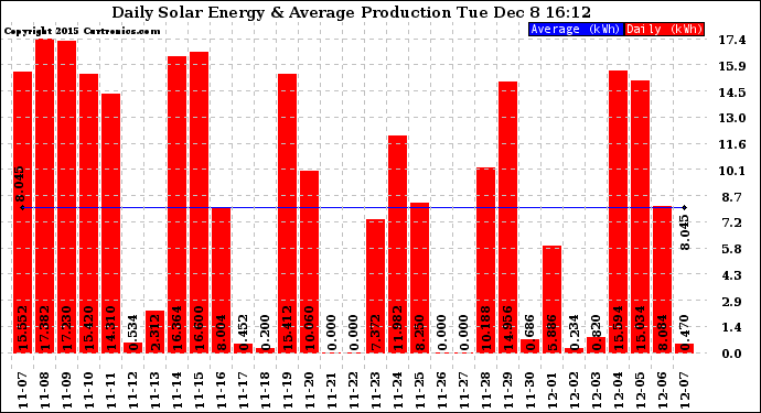 Solar PV/Inverter Performance Daily Solar Energy Production