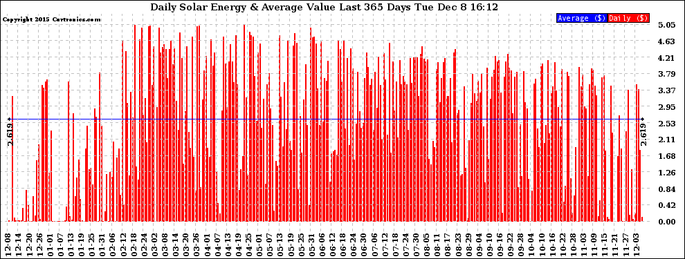 Solar PV/Inverter Performance Daily Solar Energy Production Value Last 365 Days