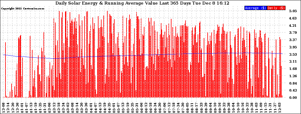 Solar PV/Inverter Performance Daily Solar Energy Production Value Running Average Last 365 Days