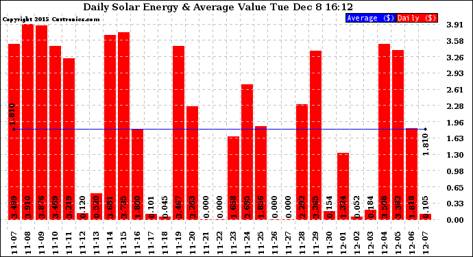 Solar PV/Inverter Performance Daily Solar Energy Production Value