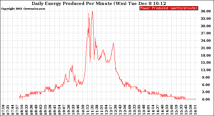 Solar PV/Inverter Performance Daily Energy Production Per Minute