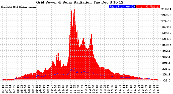 Solar PV/Inverter Performance Grid Power & Solar Radiation