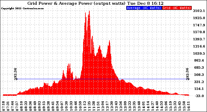 Solar PV/Inverter Performance Inverter Power Output