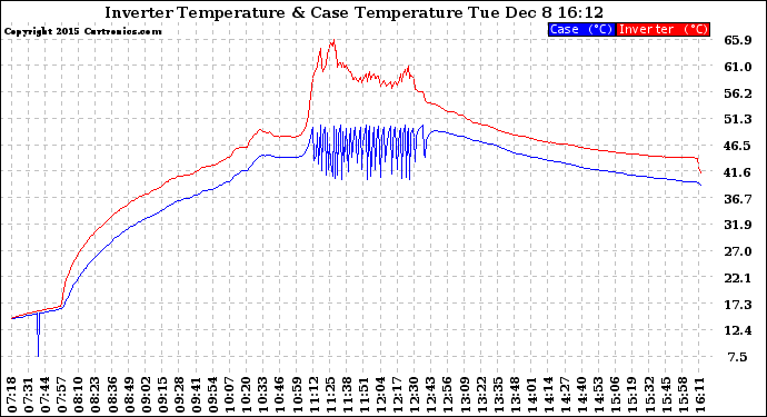 Solar PV/Inverter Performance Inverter Operating Temperature