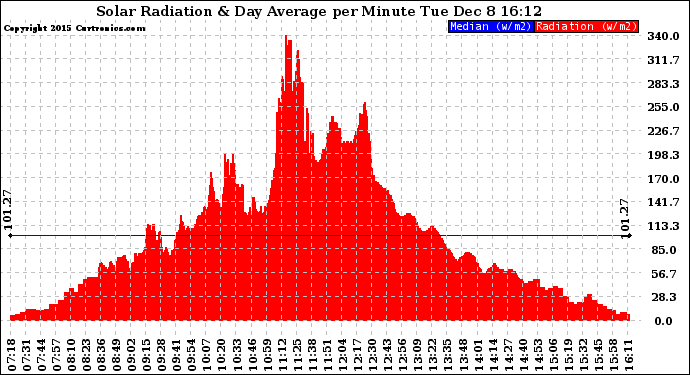 Solar PV/Inverter Performance Solar Radiation & Day Average per Minute