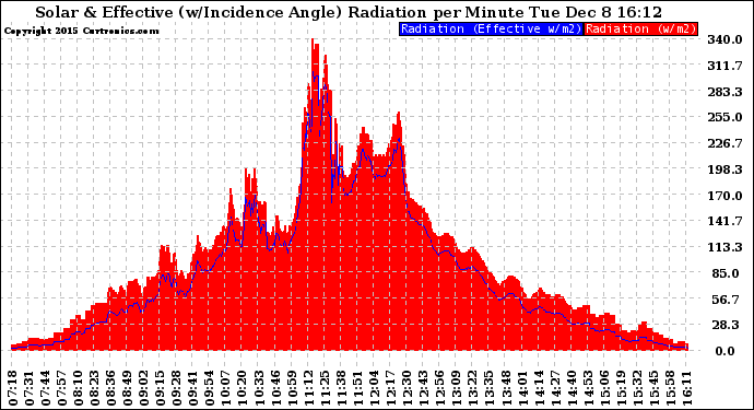 Solar PV/Inverter Performance Solar Radiation & Effective Solar Radiation per Minute