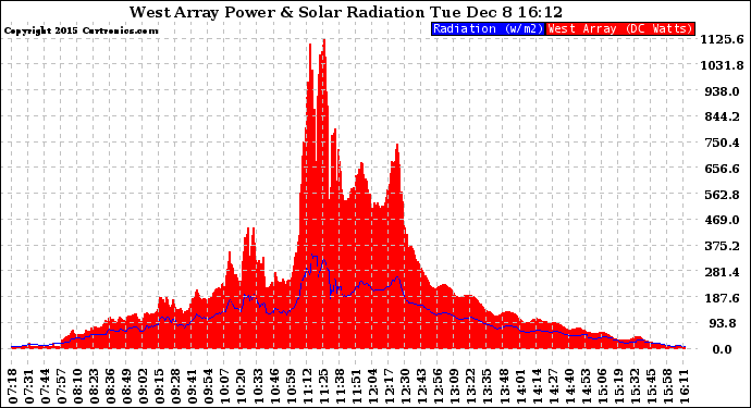 Solar PV/Inverter Performance West Array Power Output & Solar Radiation