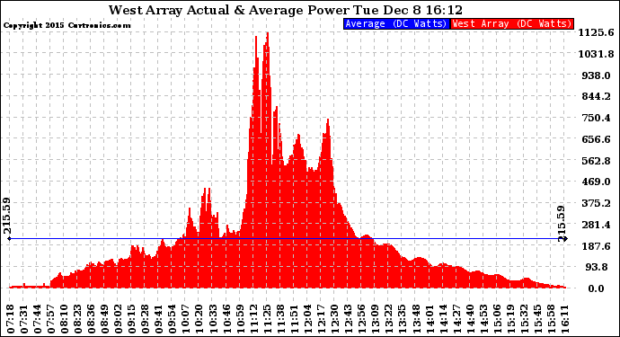 Solar PV/Inverter Performance West Array Actual & Average Power Output