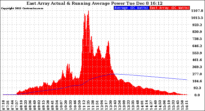 Solar PV/Inverter Performance East Array Actual & Running Average Power Output