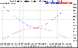 Solar PV/Inverter Performance Sun Altitude Angle & Sun Incidence Angle on PV Panels