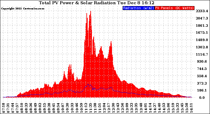 Solar PV/Inverter Performance Total PV Panel Power Output & Solar Radiation