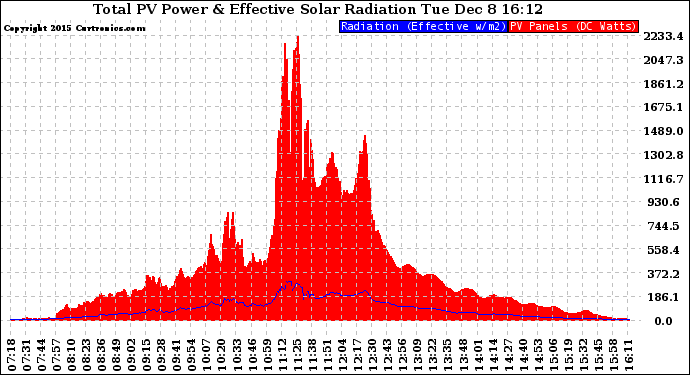 Solar PV/Inverter Performance Total PV Panel Power Output & Effective Solar Radiation