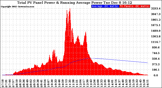 Solar PV/Inverter Performance Total PV Panel & Running Average Power Output