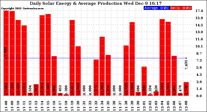 Solar PV/Inverter Performance Daily Solar Energy Production