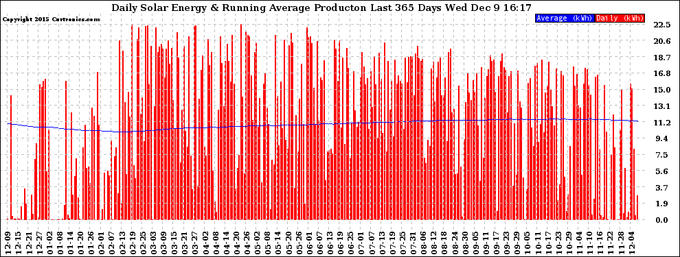 Solar PV/Inverter Performance Daily Solar Energy Production Running Average Last 365 Days