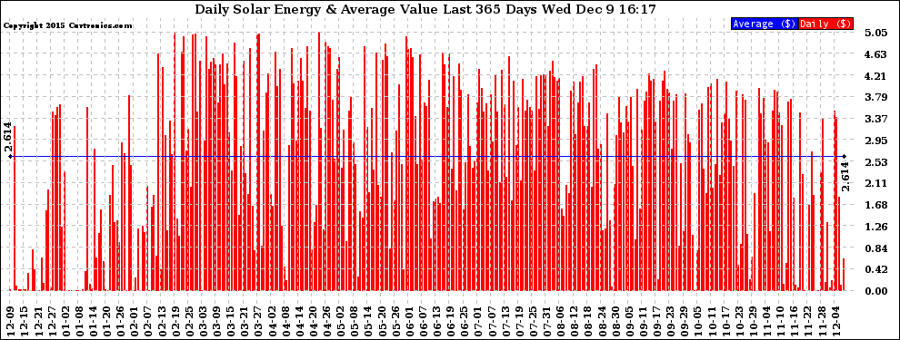 Solar PV/Inverter Performance Daily Solar Energy Production Value Last 365 Days