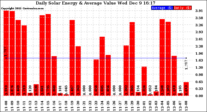 Solar PV/Inverter Performance Daily Solar Energy Production Value