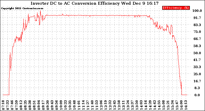 Solar PV/Inverter Performance Inverter DC to AC Conversion Efficiency