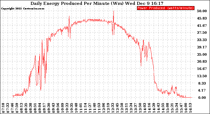 Solar PV/Inverter Performance Daily Energy Production Per Minute