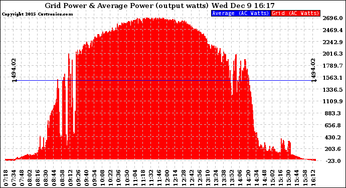 Solar PV/Inverter Performance Inverter Power Output