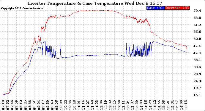 Solar PV/Inverter Performance Inverter Operating Temperature