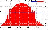 Solar PV/Inverter Performance Solar Radiation & Day Average per Minute