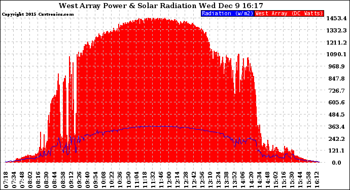 Solar PV/Inverter Performance West Array Power Output & Solar Radiation