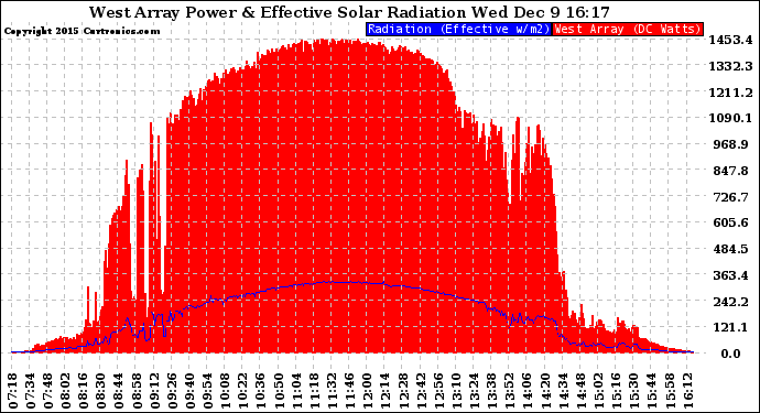 Solar PV/Inverter Performance West Array Power Output & Effective Solar Radiation