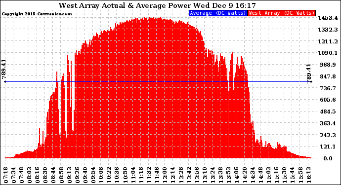 Solar PV/Inverter Performance West Array Actual & Average Power Output