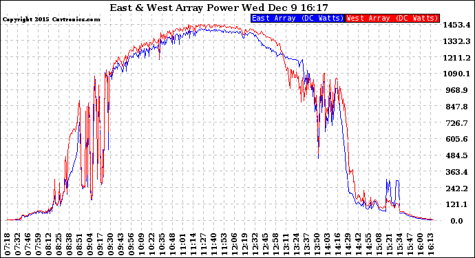 Solar PV/Inverter Performance Photovoltaic Panel Power Output