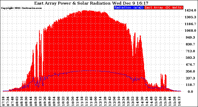 Solar PV/Inverter Performance East Array Power Output & Solar Radiation