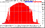 Solar PV/Inverter Performance East Array Actual & Running Average Power Output