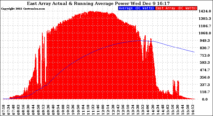 Solar PV/Inverter Performance East Array Actual & Running Average Power Output